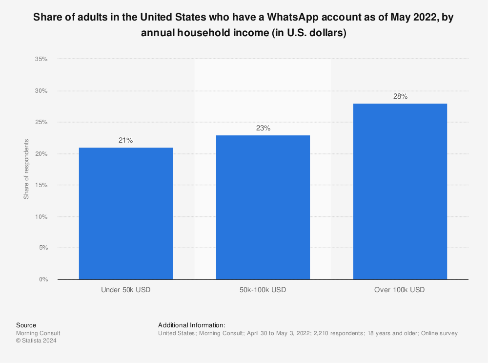 Statistic: Share of adults in the United States who have a WhatsApp account as of May 2022, by annual household income (in U.S. dollars) | Statista