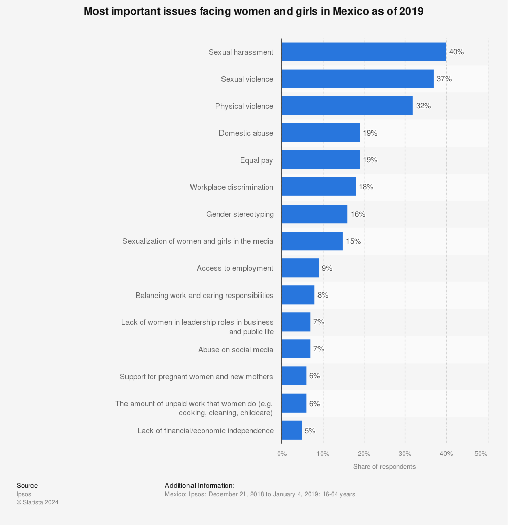 Statistic: Most important issues facing women and girls in Mexico as of 2019 | Statista