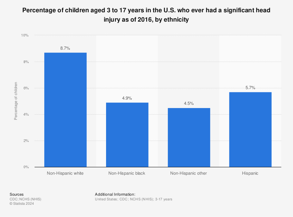 Statistic: Percentage of children aged 3 to 17 years in the U.S. who ever had a significant head injury as of 2016, by ethnicity | Statista