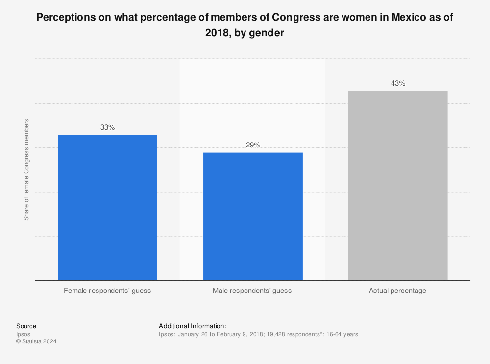 Statistic: Perceptions on what percentage of members of Congress are women in Mexico as of 2018, by gender | Statista