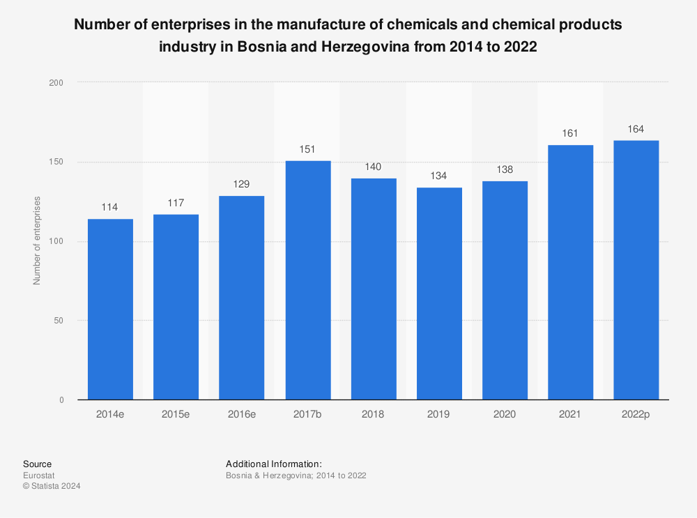 Statistic: Number of enterprises in the manufacture of chemicals and chemical products industry in Bosnia and Herzegovina from 2011 to 2019 | Statista