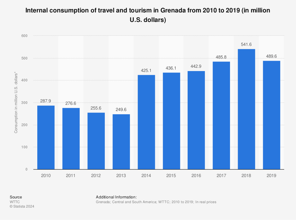 Statistic: Internal consumption of travel and tourism in Grenada from 2010 to 2019 (in million U.S. dollars) | Statista