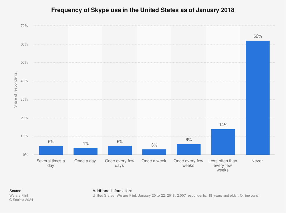 Statistic: Frequency of Skype use in the United States as of January 2018 | Statista