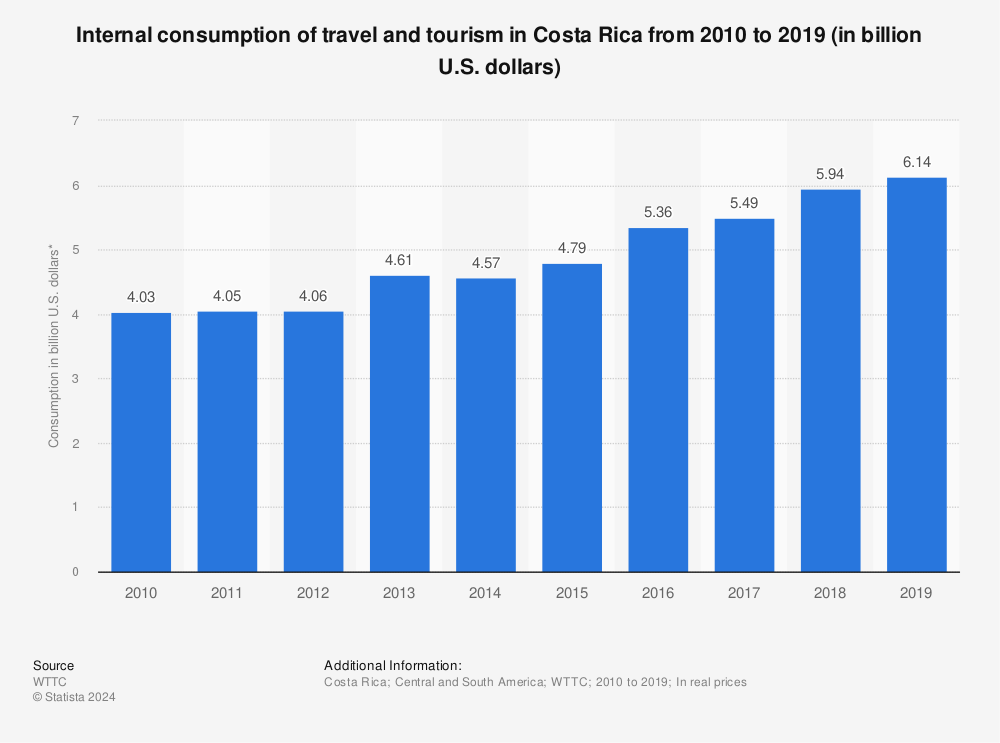 Statistic: Internal consumption of travel and tourism in Costa Rica from 2010 to 2019 (in billion U.S. dollars) | Statista