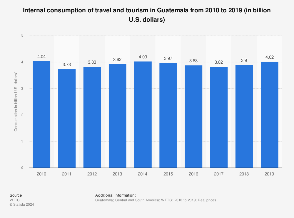 Statistic: Internal consumption of travel and tourism in Guatemala from 2010 to 2019 (in billion U.S. dollars) | Statista