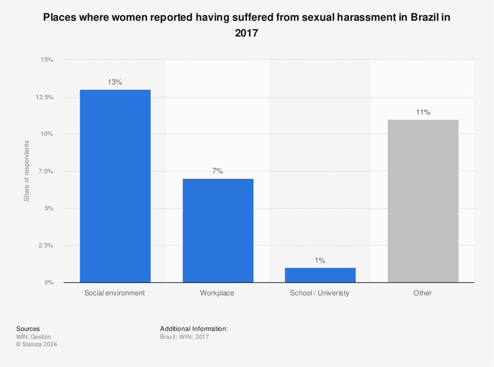Statistic: Places where women reported having suffered from sexual harassment in Brazil in 2017 | Statista
