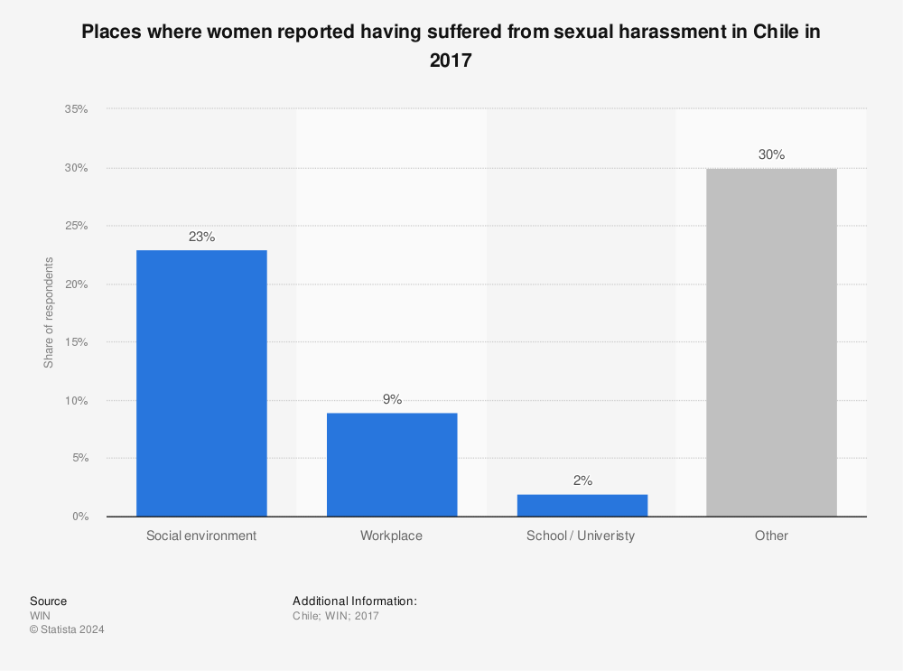 Statistic: Places where women reported having suffered from sexual harassment in Chile in 2017 | Statista