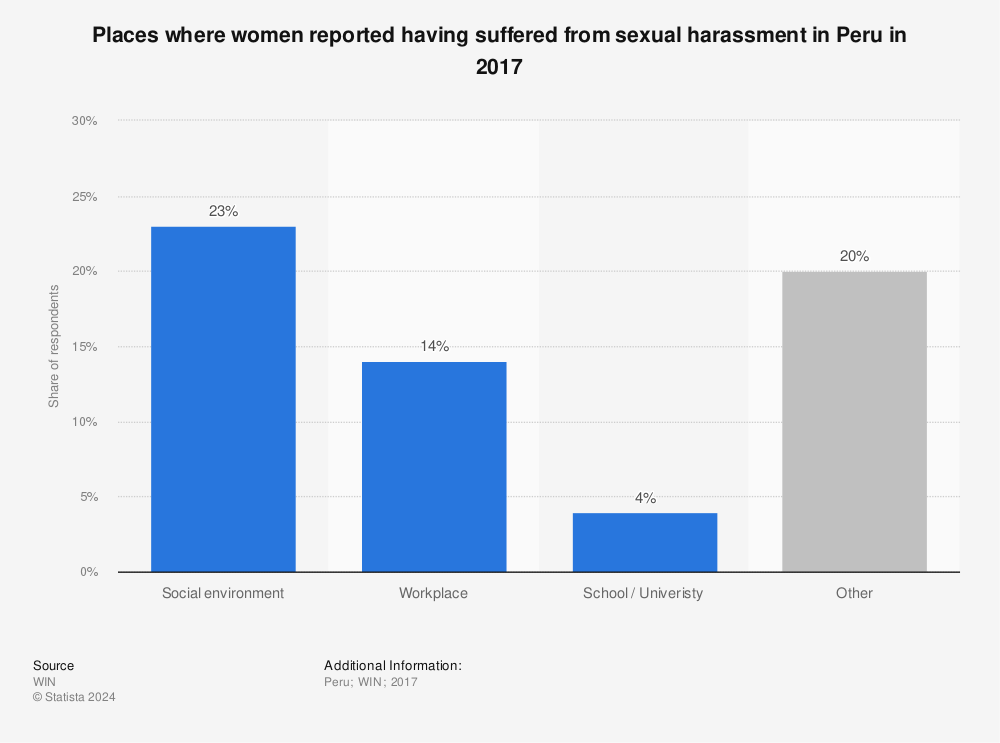 Statistic: Places where women reported having suffered from sexual harassment in Peru in 2017 | Statista