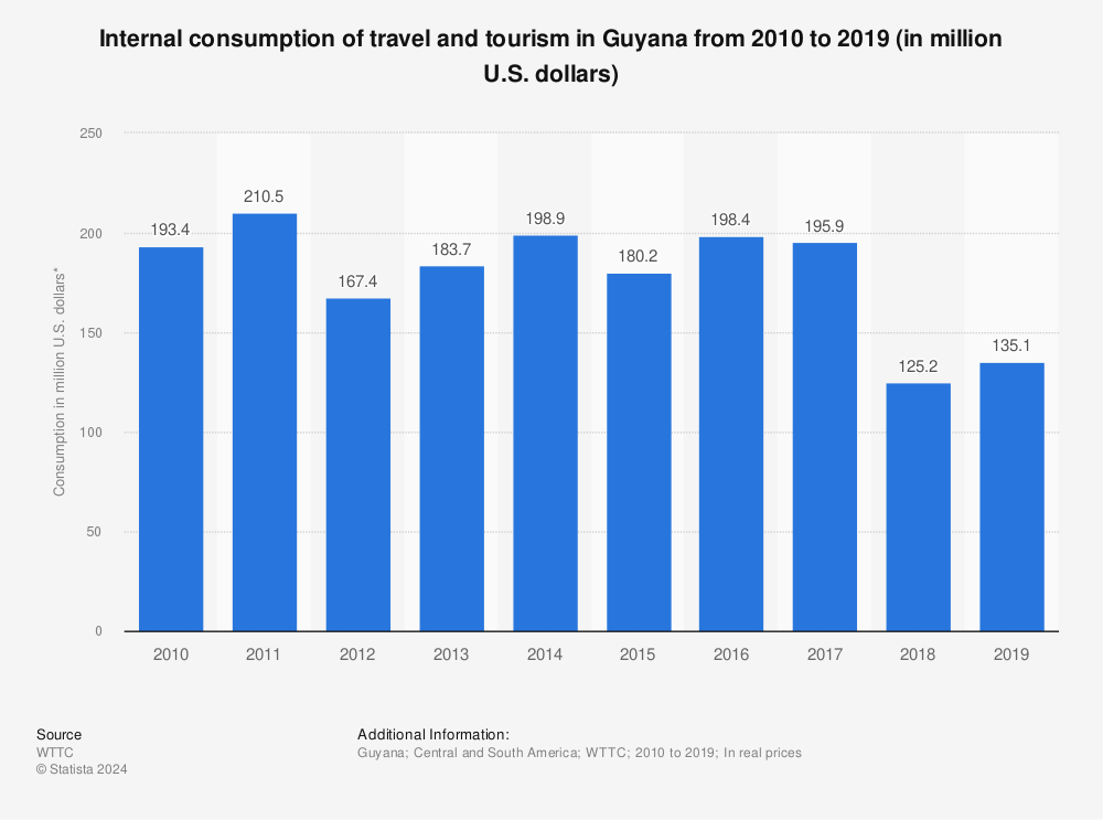Statistic: Internal consumption of travel and tourism in Guyana from 2010 to 2019 (in million U.S. dollars) | Statista