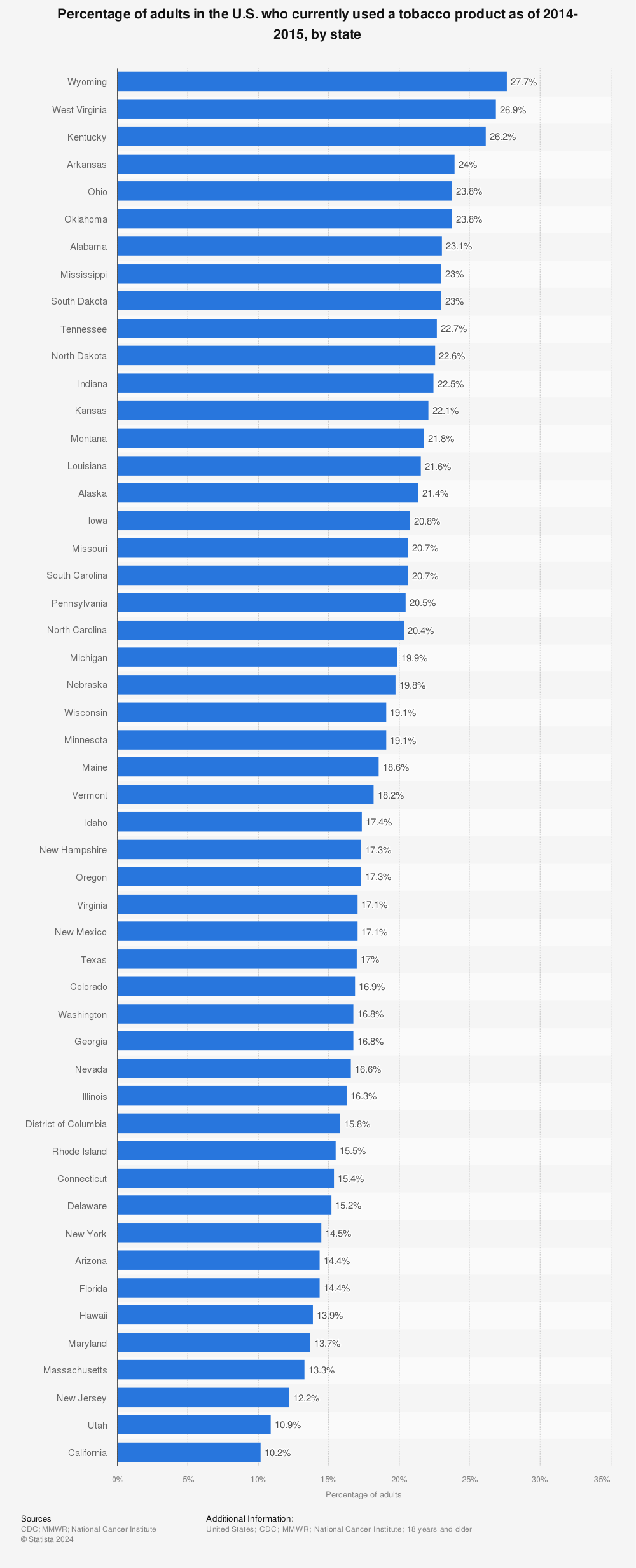 Statistic: Percentage of adults in the U.S. who currently used a tobacco product as of 2014-2015, by state | Statista