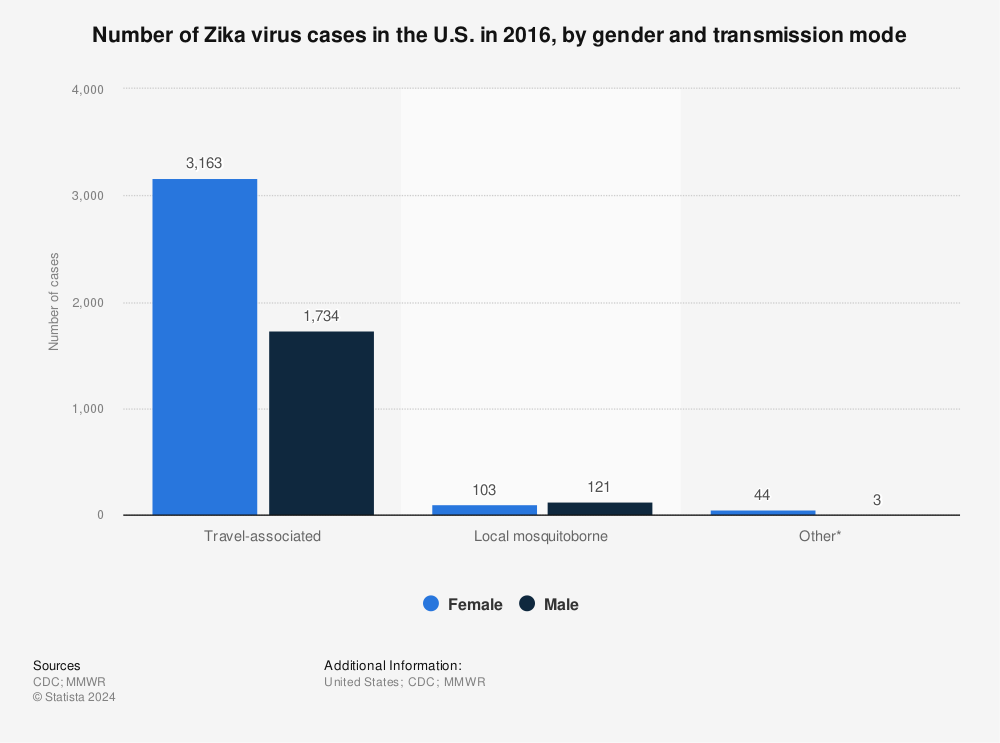 Statistic: Number of Zika virus cases in the U.S. in 2016, by gender and transmission mode | Statista
