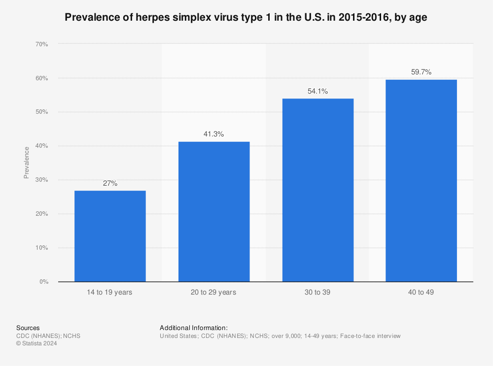 What Percent Of The Population Has Herpes