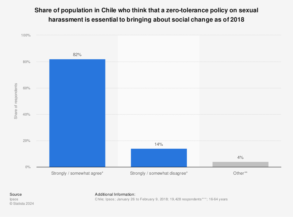 Statistic: Share of population in Chile who think that a zero-tolerance policy on sexual harassment is essential to bringing about social change as of 2018 | Statista