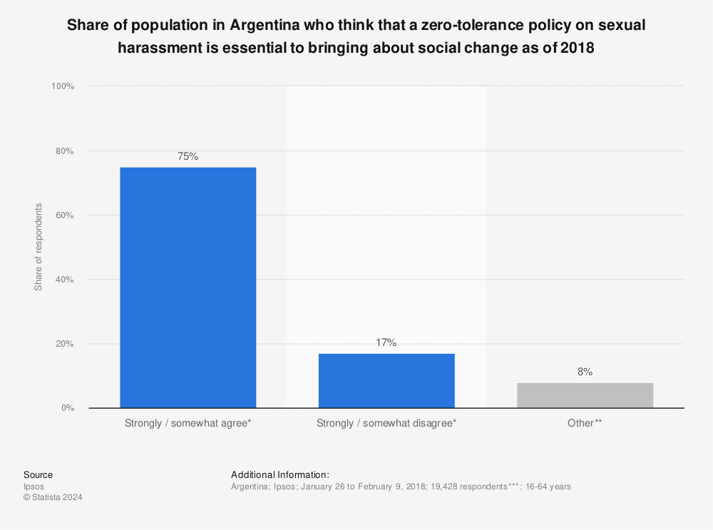 Statistic: Share of population in Argentina who think that a zero-tolerance policy on sexual harassment is essential to bringing about social change as of 2018 | Statista
