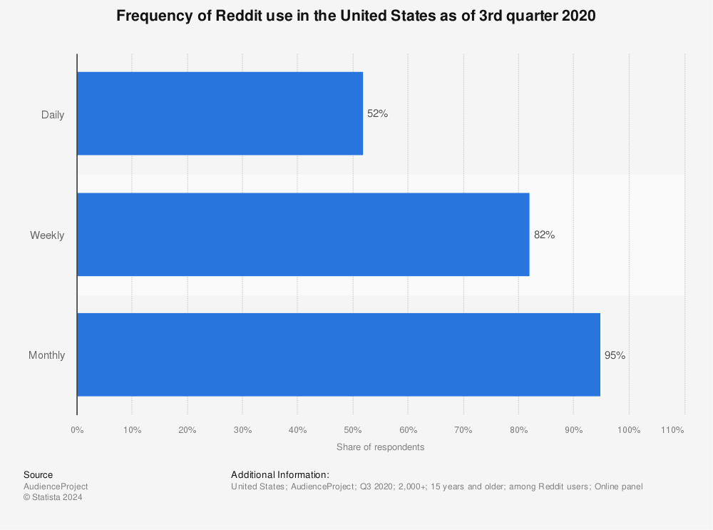 Statistic: Frequency of Reddit use in the United States as of 3rd quarter 2020 | Statista