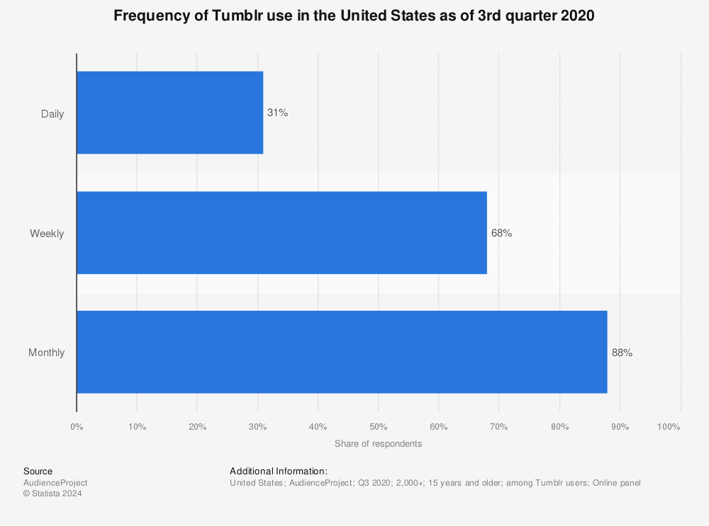 Statistic: Frequency of Tumblr use in the United States as of 3rd quarter 2020 | Statista