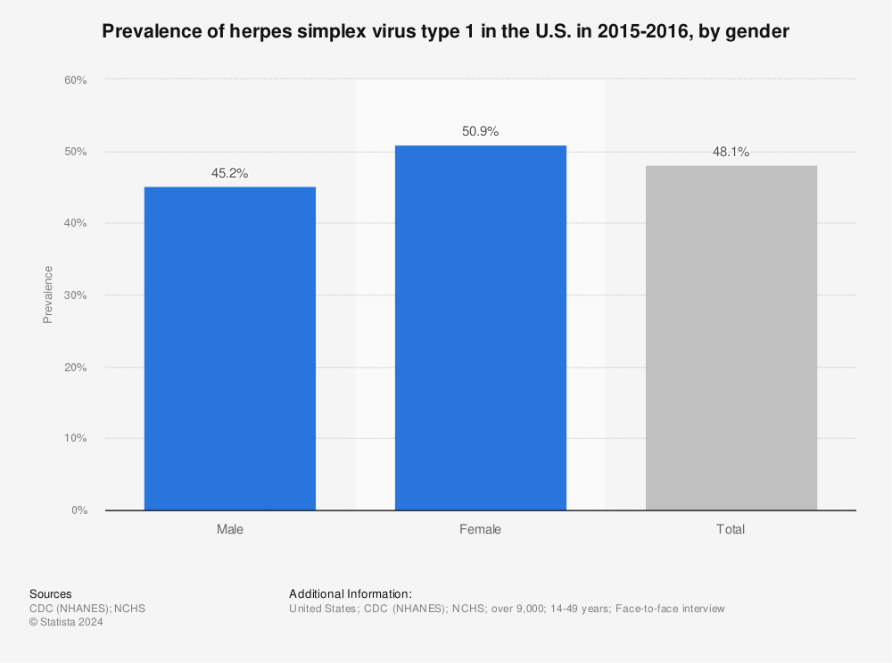 Percentage Of Americans With Herpes