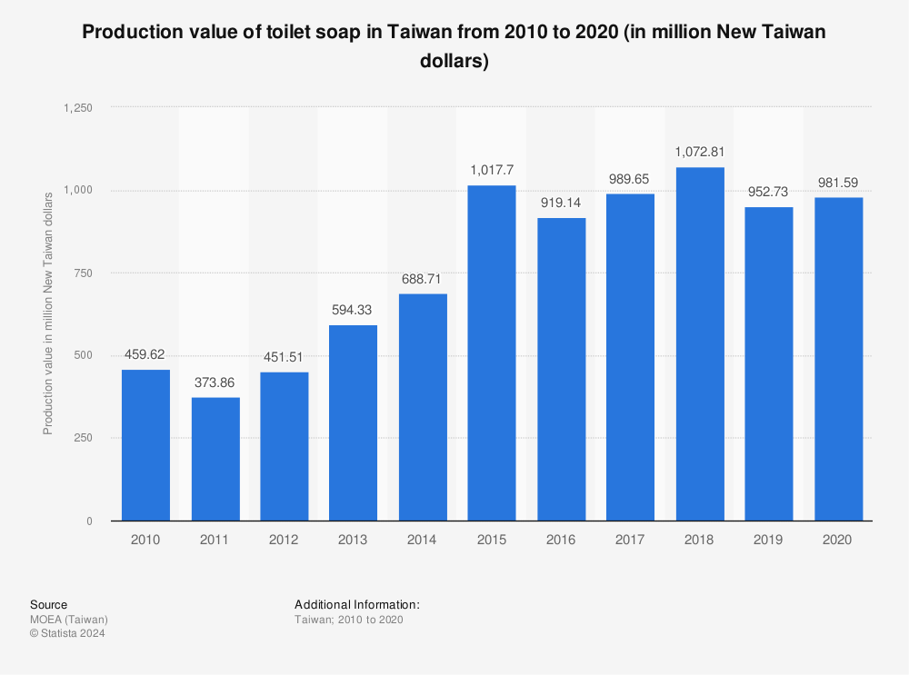 Statistic: Production value of toilet soap in Taiwan from 2010 to 2020 (in million New Taiwan dollars) | Statista