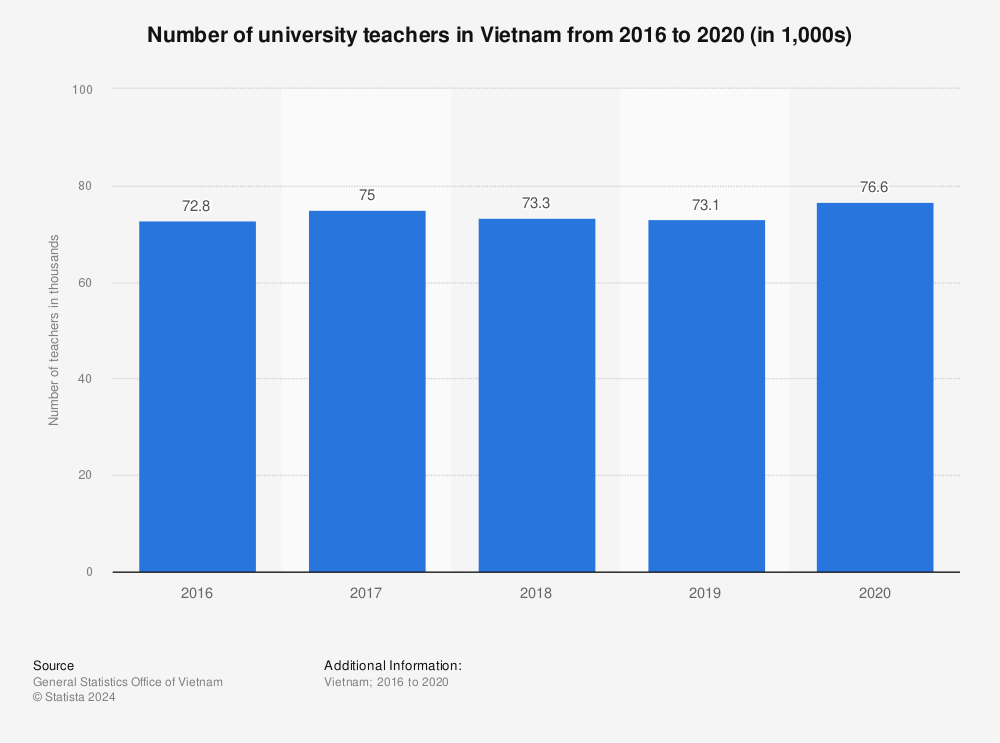 Statistic: Number of university teachers in Vietnam from 2016 to 2020 (in 1,000s) | Statista