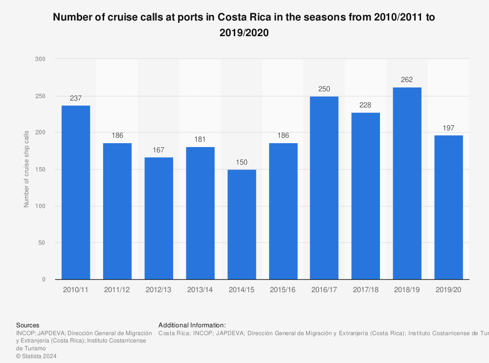 Statistic: Number of cruise calls at ports in Costa Rica in the seasons from 2010/2011 to 2019/2020 | Statista