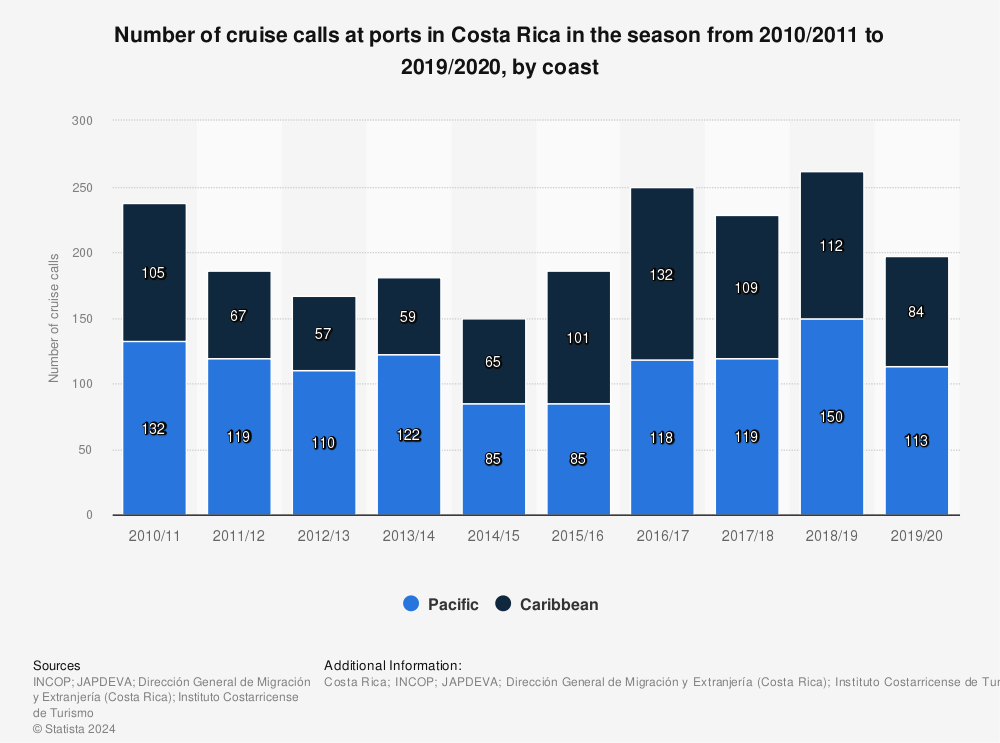 Statistic: Number of cruise calls at ports in Costa Rica in the season from 2010/2011 to 2019/2020, by coast | Statista
