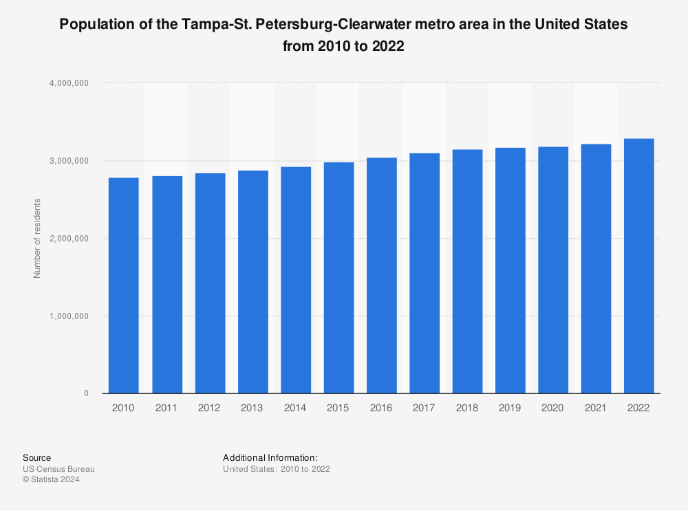 Statistic: Population of the Tampa-St. Petersburg-Clearwater metro area in the United States from 2010 to 2021 | Statista