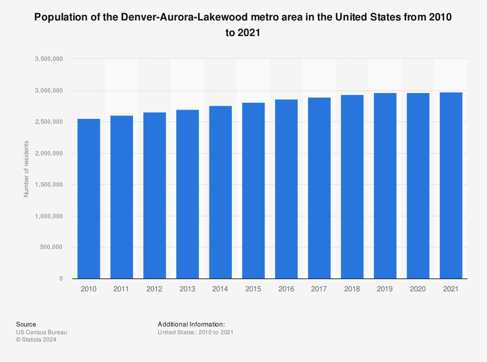 Statistic: Population of the Denver-Aurora-Lakewood metro area in the United States from 2010 to 2021 | Statista