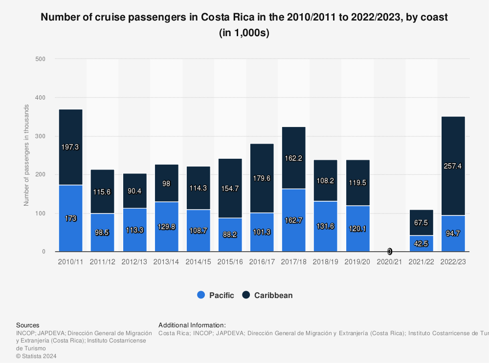 Statistic: Number of cruise passengers in Costa Rica in the 2010/2011 to 2019/2020, by coast (in 1,000s) | Statista