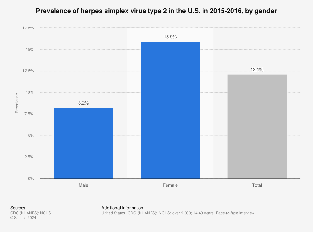 Herpes Percentage