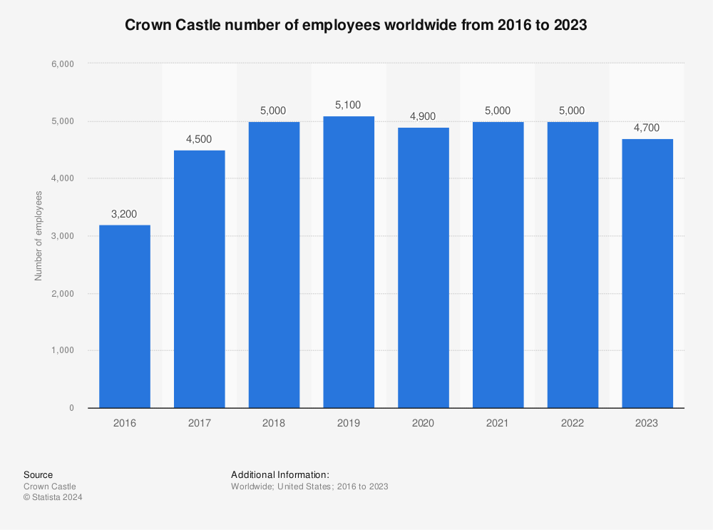 Statistic: Crown Castle number of employees worldwide from 2016 to 2022 | Statista