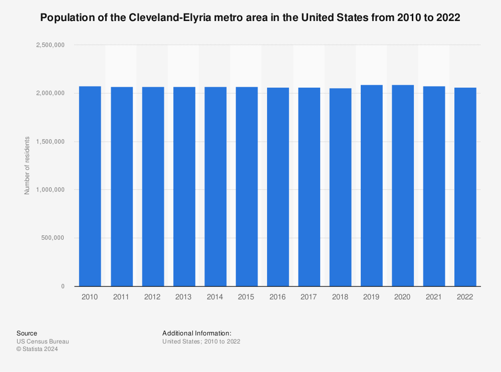 Statistic: Population of the Cleveland-Elyria metro area in the United States from 2010 to 2021 | Statista
