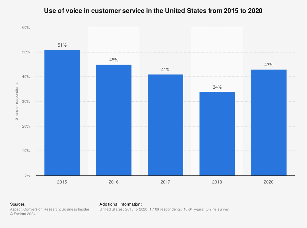 Statistic: Use of voice in customer service in the United States from 2015 to 2020 | Statista