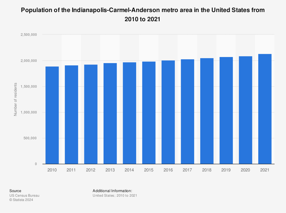 Statistic: Population of the Indianapolis-Carmel-Anderson metro area in the United States from 2010 to 2020 | Statista