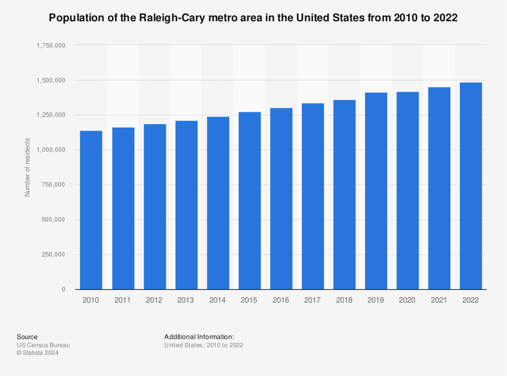 Statistic: Population of the Raleigh-Cary metro area in the United States from 2010 to 2021 | Statista
