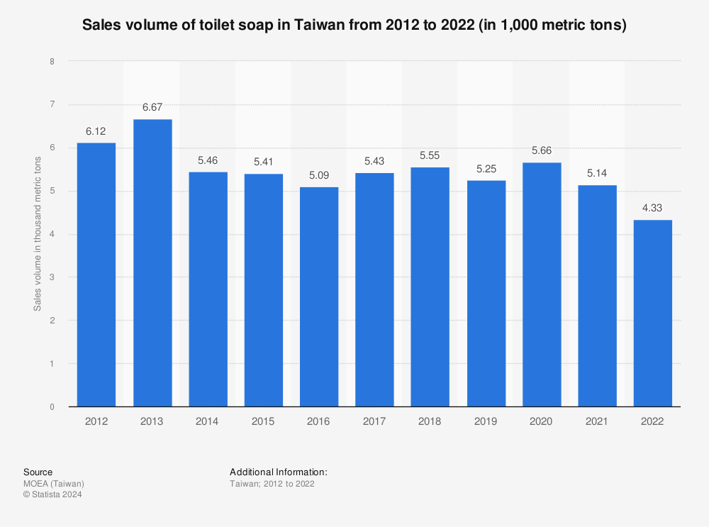 Statistic: Sales volume of toilet soap in Taiwan from 2011 to 2021 (in 1,000 metric tons) | Statista