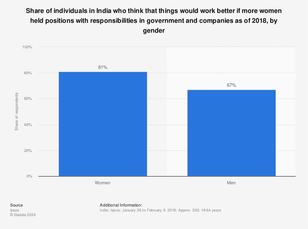 Statistic: Share of individuals in India who think that things would work better if more women held positions with responsibilities in government and companies as of 2018, by gender | Statista