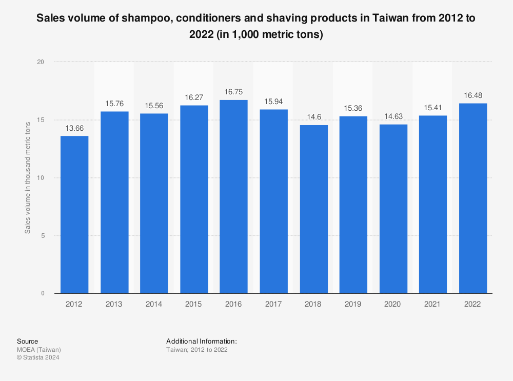 Statistic: Sales volume of shampoo, conditioners and shaving products in Taiwan from 2010 to 2020 (in 1,000 metric tons) | Statista