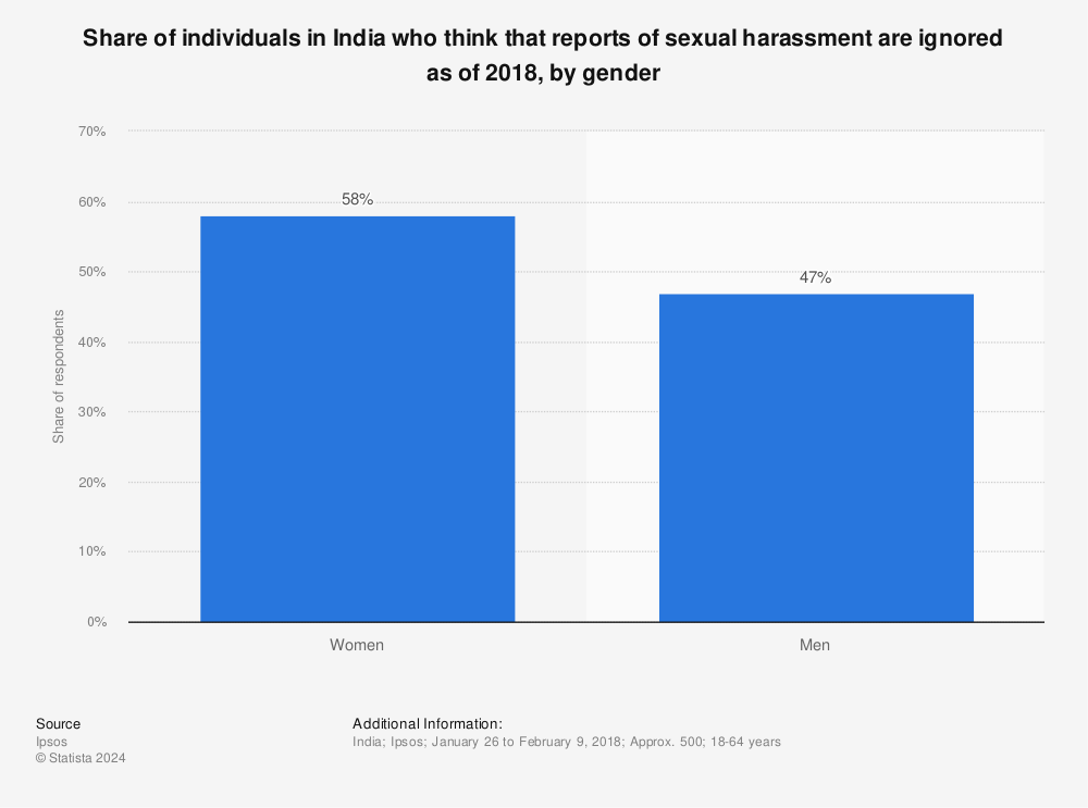 Statistic: Share of individuals in India who think that reports of sexual harassment are ignored as of 2018, by gender | Statista