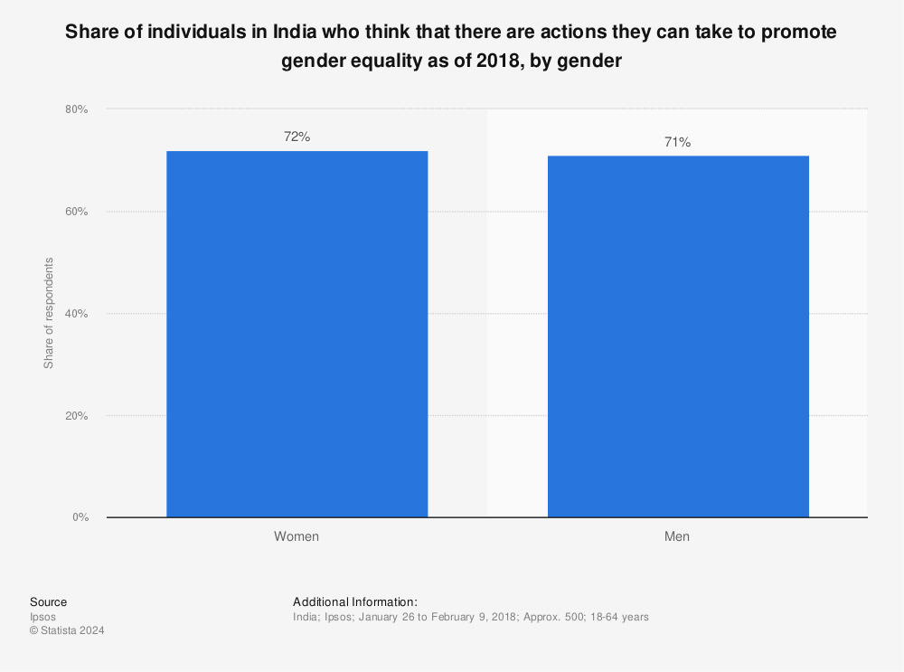 Statistic: Share of individuals in India who think that there are actions they can take to promote gender equality as of 2018, by gender | Statista