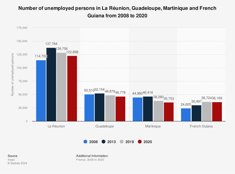 Statistic: Number of unemployed persons in La Réunion, Guadeloupe, Martinique and French Guiana from 2008 to 2019 | Statista