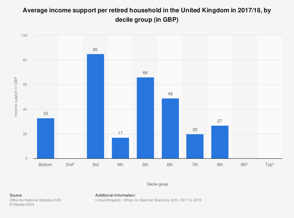 Statistic: Average income support per retired household in the United Kingdom in 2017/18, by decile group (in GBP) | Statista