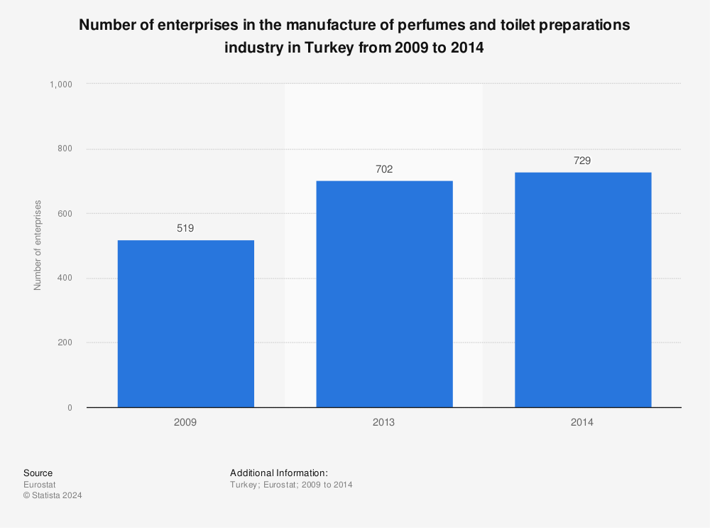 Statistic: Number of enterprises in the manufacture of perfumes and toilet preparations industry in Turkey from 2009 to 2014 | Statista