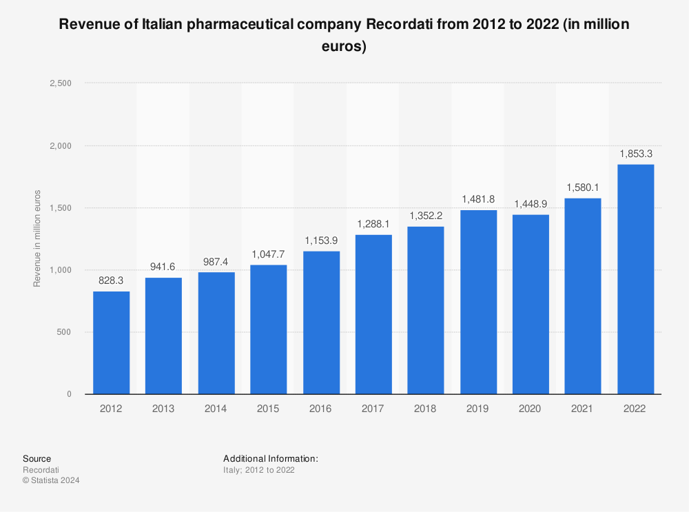 Statistic: Revenue of Italian pharmaceutical company Recordati from 2012 to 2021 (in million euros) | Statista