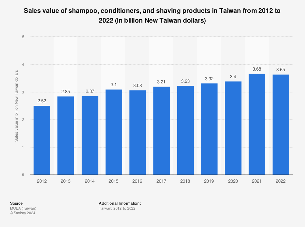Statistic: Sales value of shampoo, conditioners, and shaving products in Taiwan from 2010 to 2020 (in billion New Taiwan dollars) | Statista