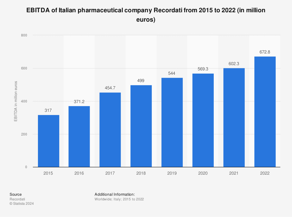 Statistic: EBITDA of Italian pharmaceutical company Recordati from 2015 to 2021 (in million euros) | Statista