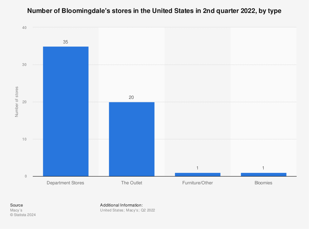 Statistic: Number of Bloomingdale's stores in the United States in 2020, by type | Statista