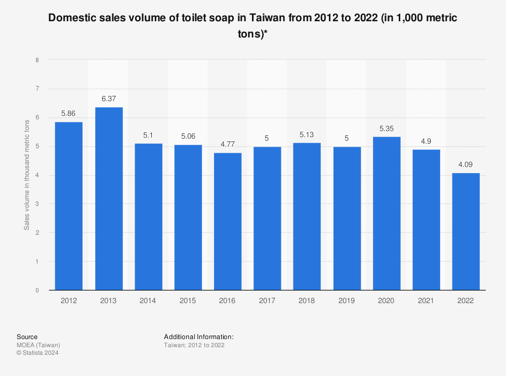 Statistic: Domestic sales volume of toilet soap in Taiwan from 2011 to 2021 (in 1,000 metric tons)* | Statista