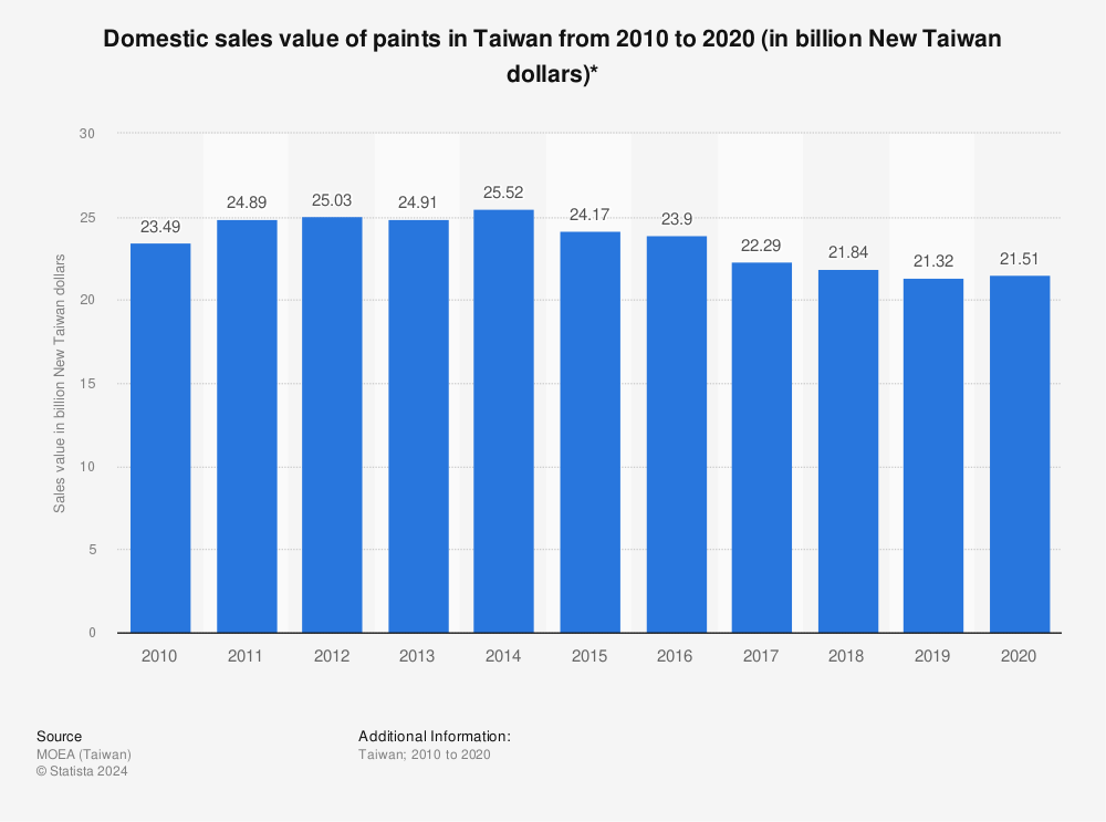 Statistic: Domestic sales value of paints in Taiwan from 2010 to 2020 (in billion New Taiwan dollars)* | Statista