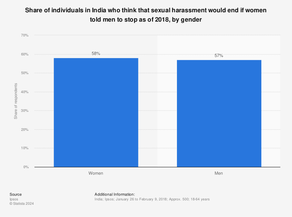 Statistic: Share of individuals in India who think that sexual harassment would end if women told men to stop as of 2018, by gender | Statista