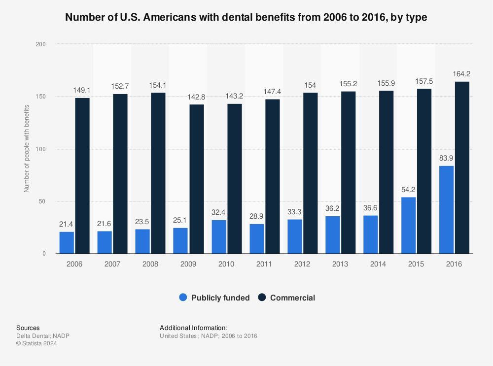 Statistic: Number of U.S. Americans with dental benefits from 2006 to 2016, by type | Statista